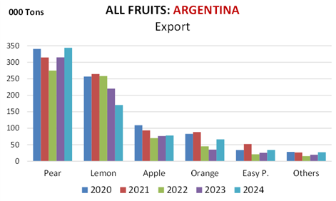 Frutas argentinas 2024: El primer año bajo Milei 6 GRAFICO1